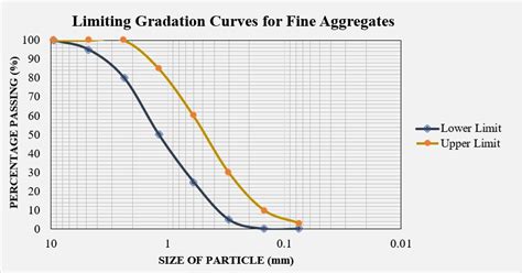 Grading Of Aggregate And Grading Curves