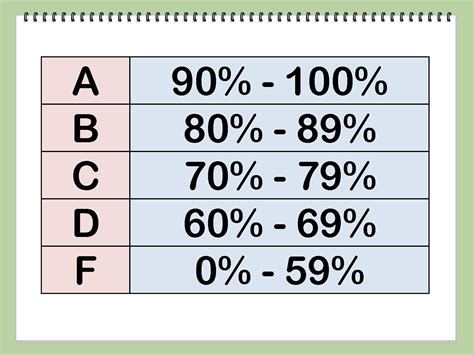 Grading scale