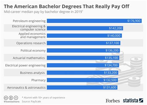 Graduate Degrees: Which Pay Off the Best? - Your Money …