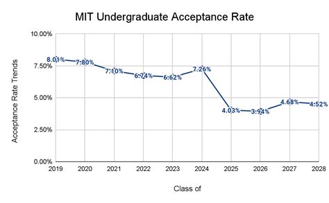 Graduate Rate Mit Engineering Mechanical Acceptance