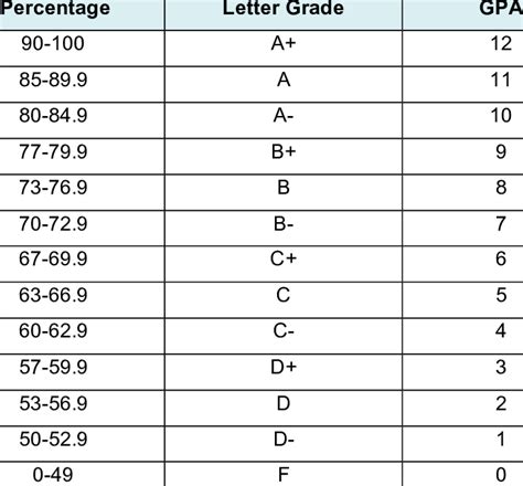 The grading scale for students enrolled for 