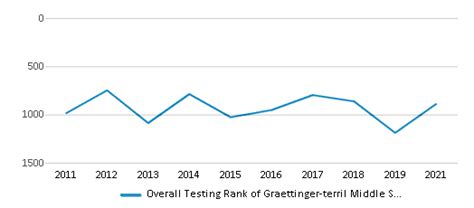 Graettinger-terril Middle School (2024 Ranking) - Graettinger, IA