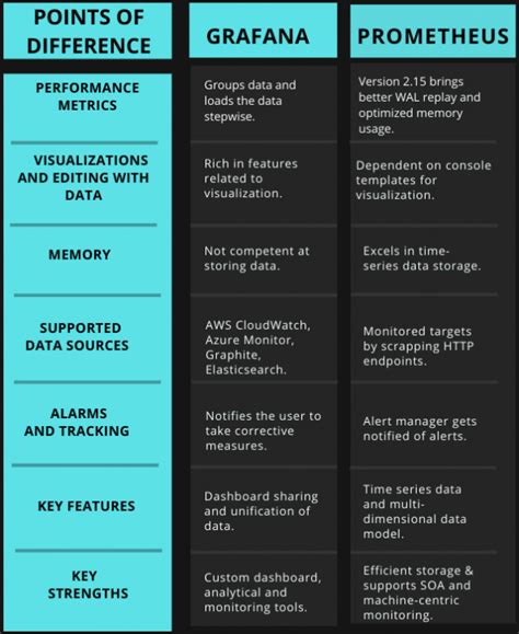 Grafana vs Kibana vs Prometheus What are the differences?