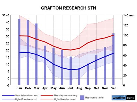 Grafton Annual Weather Averages - New South Wales, AU