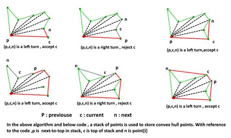 Graham Scan Functions - The Algorithms