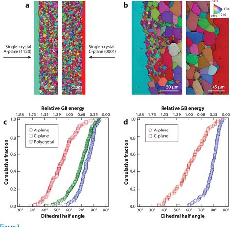 Grain Boundary Complexion Transitions ScienceGate