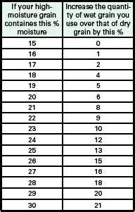 Grain Moisture Conversion Chart A Visual Reference of Charts Chart