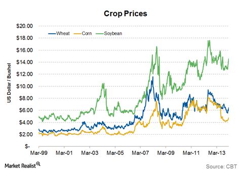 Grain Prices In Nc