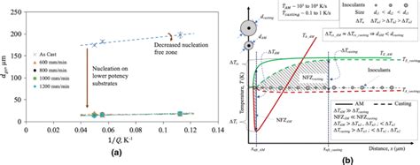 Grain Refinement Of Alloys In Fusion Based Additive Manufacturing Processes Springerlink
