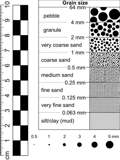 Grain sizes for sandstones can be characterized 
