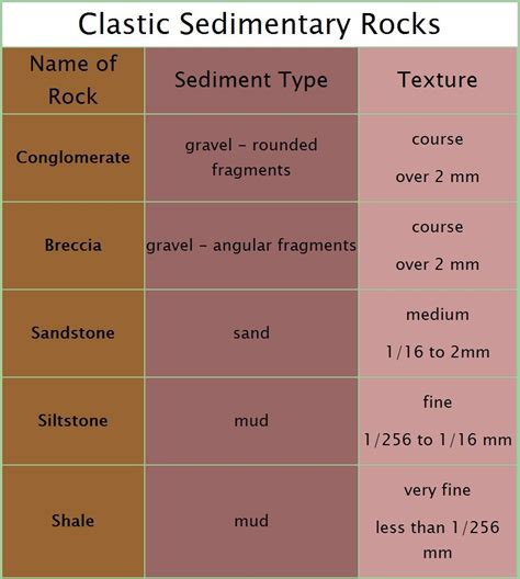 Jul 16, 2013 · Grain Size Original Sediment Grain Roundness Rock Name; coarse (> 2 mm) gravel: angular: breccia: coarse (> 2 mm) gravel: rounded: conglomerate: medium (0.06 - 2 mm) sand: variable: sandstone *see note below. fine (0.004 - 0.06 mm) silt: not visible: siltstone: extra fine (< 0.004 mm) clay: not visible: shale: Chemical Sedimentary Rocks ... . 