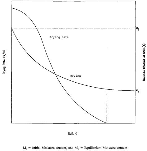 Grain storage techniques Drying methods Drying principles and