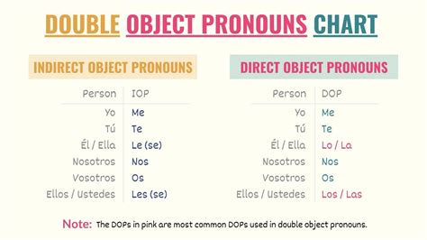 Gramatica a direct object pronouns. Direct object pronouns: me, te, lo/la, nos, los/las. 3 forms: before conjugated verb, after a direct invinitive, and after a present participle. personal a. when a direct object noun in Spanish is a person or pet, it is preceded by the word "a". EX: Tienes el libro de español. 