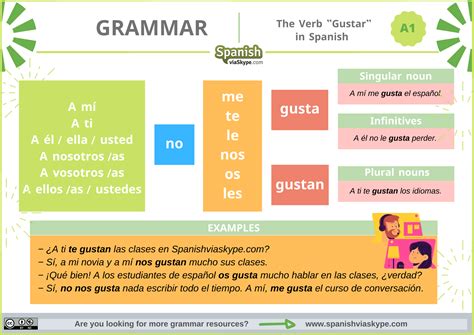 Gramatica a the verb gustar. This is a Spanish verb that is used to understand an individual's preferences and likes. To use it correctly, we must understand that in Spanish the object of the verb "gustar" is placed at the beginning of the sentence, with the conjugated verb in sequence. Therefore, the verb "gustar" must always agree with the object in number, changing its ... 
