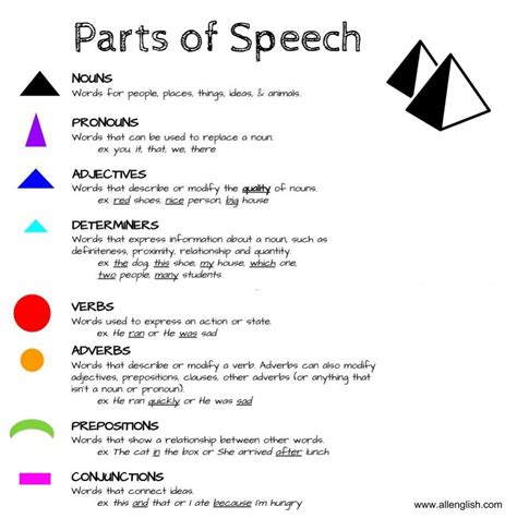 Grammar Byte Parts Of Speech All English Blog