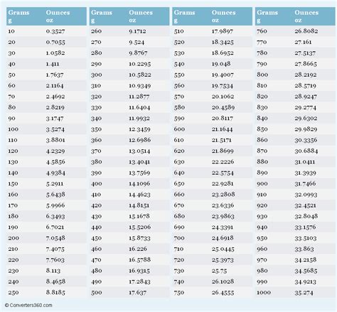 Grams To Oz Conversion Chart