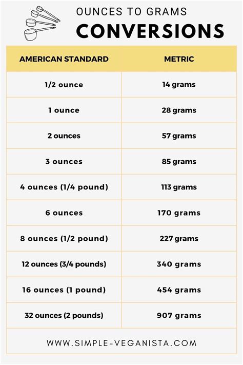 Definition of gram. The gram (g) is equal to 1/1000 Kg = 0.001 Kg. One gram is also exactly equal to 0.0352739619495804 ounce 0r approximately 0.035 oz. Definition of pound. One pound, the international avoirdupois pound, is legally defined as exactly 0.45359237 kilograms. Definition of avoirdupois ounce and the differences to other units also ...