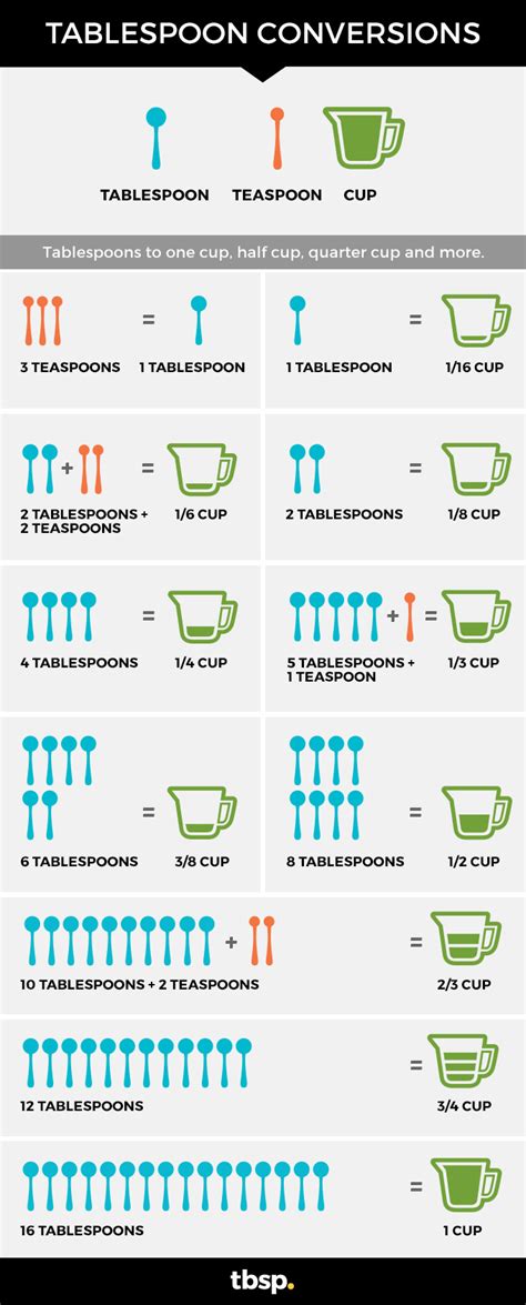 Apr 28, 2024 · To convert grams to teaspoons or tablespoons: One teaspoon contains about 5 grams of water. One tablespoon contains about 15 grams of water. For precise teaspoon measurements, divide the number of grams by 4.929 and the density of the substance. Multiply that result by 3, or replace the constant with 14.787, and you have the result in tablespoons. . 
