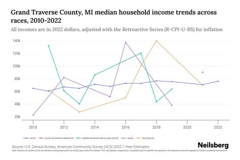 Grand Traverse County, MI Demographic Data Homefacts