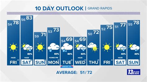 Grand rapids mi 10 day forecast. Grand Rapids, MI » 50° Grand Rapids ... GRAND RAPIDS, Mich. — Making ... 6-10 Day Outlook. Tue. Oct. 17 through Sat. Oct. 21 calls for near average … 