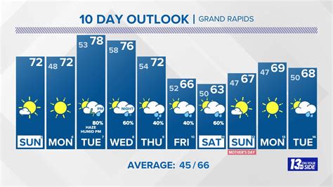 Grand rapids michigan 10 day forecast. Grand Rapids 14 Day Extended Forecast. Weather. Time Zone. DST Changes. Sun & Moon. Weather Today Weather Hourly 14 Day Forecast Yesterday/Past Weather Climate (Averages) Currently: 71 °F. Mostly cloudy. (Weather station: … 