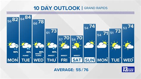 Be prepared with the most accurate 10-day forecast for Grand Rapids, MI with highs, lows, chance of precipitation from The Weather Channel and Weather.com . 