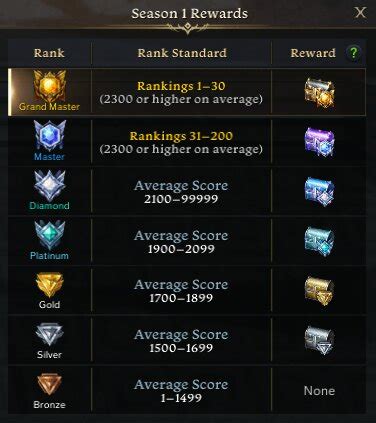 Grandmaster Rank Reward Chest - Items - Lost Ark Codex