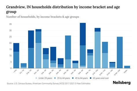 Grandview Household Income, Population