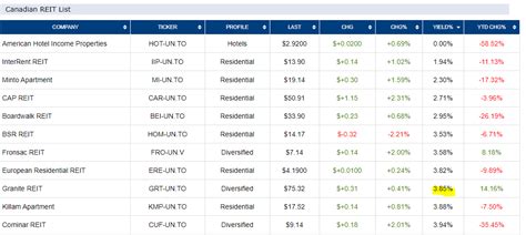 Granite: The Best Performing REIT (NYSE:GRP.U) Seeking Alpha