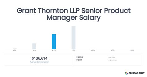 Grant Thornton Senior Accountant Salaries in Switzerland