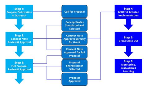 Grant application process. Things To Know About Grant application process. 