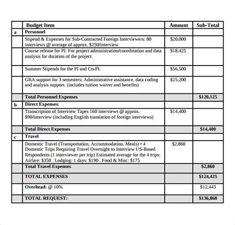 Grant budget template. 2 Use a grant budget template. A grant budget template is an invaluable tool for organizing and tracking grant expenses. Spreadsheet software such as Excel or Google Sheets can be used to create ... 