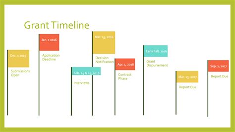 Grant project timeline. These five steps guide you to create your own Gantt chart to help you manage your project. 1. Outline the project scope. Before creating a Gantt chart, outline your project scope. Then, gather the key dates, resources, and outcomes for the project. You'll need to know your deliverables and overall timeline before moving forward. 