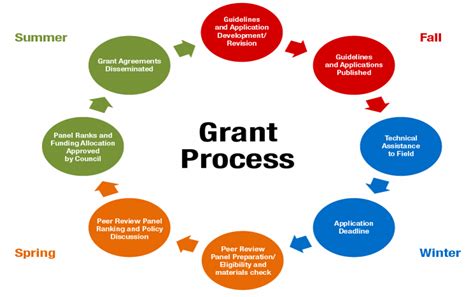 Embarking on a successful grant-seeking journey requires a wel