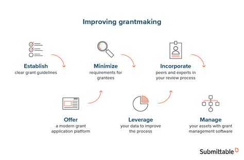 Grantmaking Best Practices: How to Attract ... - The …