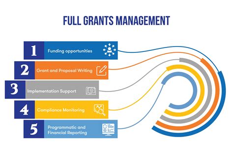 Grants Management: Best Practices & Internal Controls