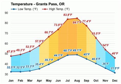 Grants pass weather 10-day forecast. Point Forecast: Grants Pass OR. 42.44°N 123.33°W (Elev. 997 ft) Last Update: 1:42 am PDT Oct 5, 2023. Forecast Valid: 2am PDT Oct 5, 2023-6pm PDT Oct 11, 2023. Forecast Discussion. 