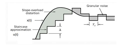 Granular noise & its occurence - careerride.com