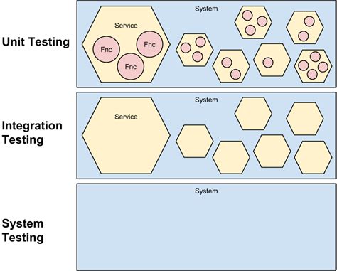 Granularity in test case design TechTarget