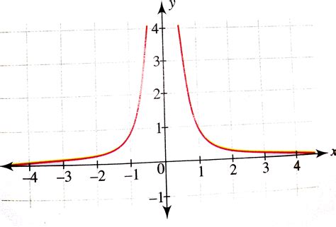 Pre-Algebra. Graph y=2^ (1/x) Step 1. Find where the expression is undefined. Step 2. The verticalasymptotes occur at areas of infinite discontinuity. No VerticalAsymptotes. Step 3. Evaluate to find the horizontalasymptote.