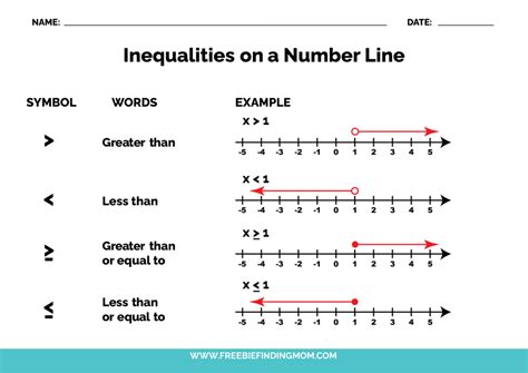Graph Basic Inequalities on Number Lines (A) Algebra Worksheet