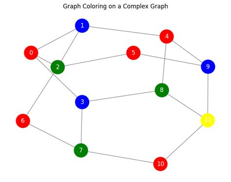 Graph Coloring Proble