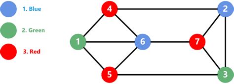 Graph Coloring Problem Algori