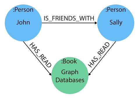 Graph Data Modeling: All About Relationships