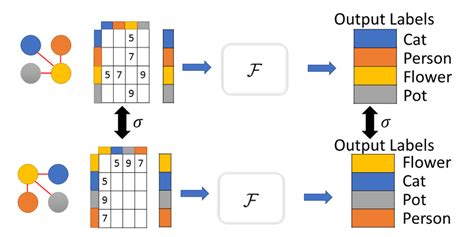 Graph Neural Networks and Permutation invariance