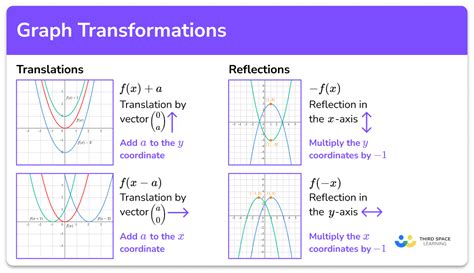 Graph Transformations Function Notation Four in a Row Teaching