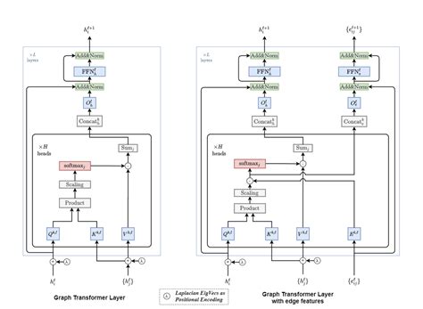 Graph Transformer Explained Papers With Code