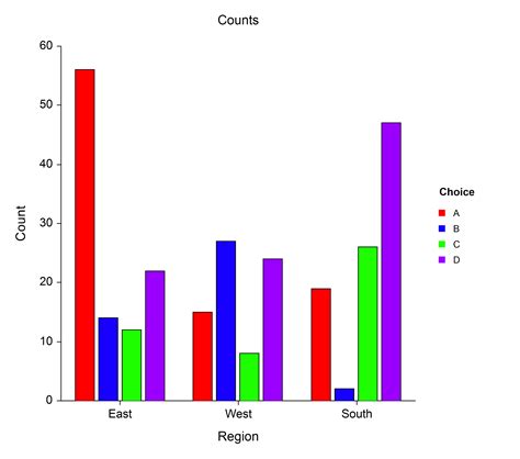 Graph analysis. Bar Charts: Using, Examples, and Interpreting. By Jim Frost 4 Comments. Use bar charts to compare categories when you have at least one categorical or discrete variable. Each bar represents a summary value for one discrete level, where longer bars indicate higher values. Types of summary values … 