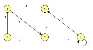 Graph for Scala Core User Guide