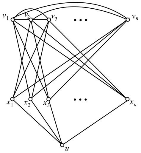 are indistinguishable. Then we use the informal expression unlabeled graph (or just unlabeled graph graph when it is clear from the context) to mean an isomorphism class of graphs. Important graphs and graph classes De nition. For all natural numbers nwe de ne: the complete graph complete graph, K n K n on nvertices as the (unlabeled) graph ... . 